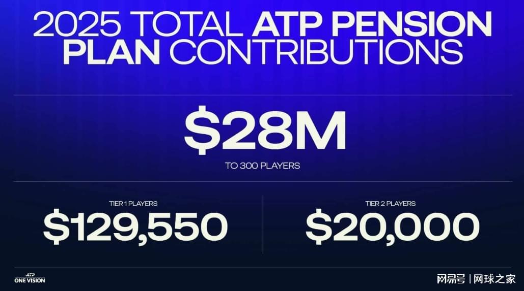 熊猫体育-ATP推出养老金计划，球员50岁之后每月最多可领2.4万美元
